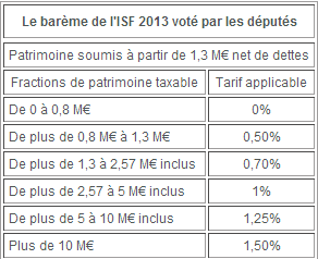 Bareme ISF