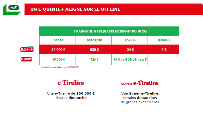 Un gain de 56 000 € au PMU pour 2 € de mise 