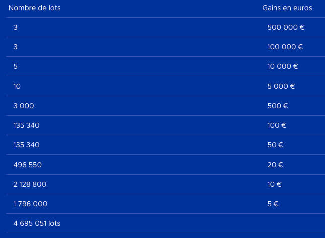 Tableau des récompenses du jeu Illiko Cash