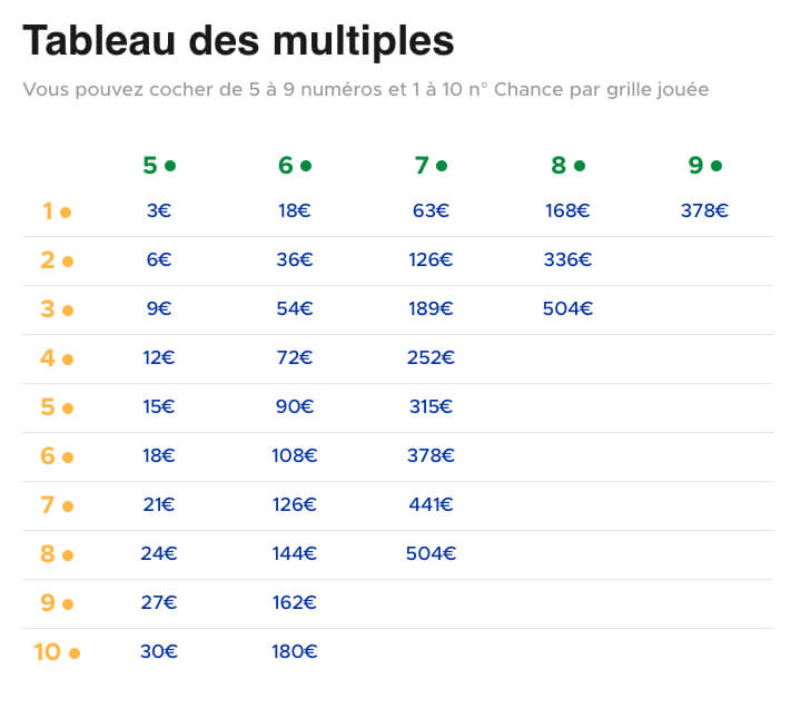 Prix des grilles FDJ selon les numéros choisis