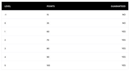 Calcul points Sorare